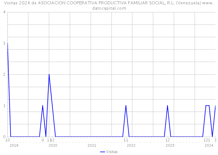 Visitas 2024 de ASOCIACION COOPERATIVA PRODUCTIVA FAMILIAR SOCIAL, R.L. (Venezuela) 