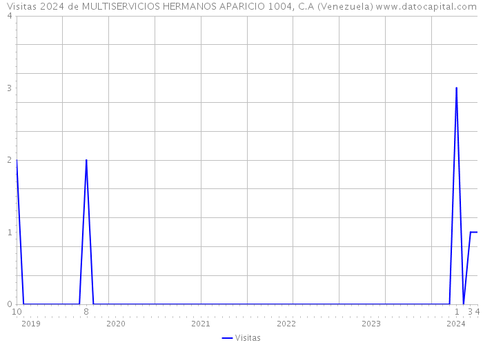 Visitas 2024 de MULTISERVICIOS HERMANOS APARICIO 1004, C.A (Venezuela) 
