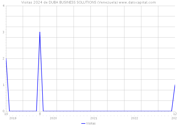 Visitas 2024 de DUBA BUSINESS SOLUTIONS (Venezuela) 