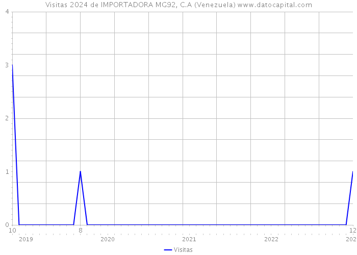 Visitas 2024 de IMPORTADORA MG92, C.A (Venezuela) 