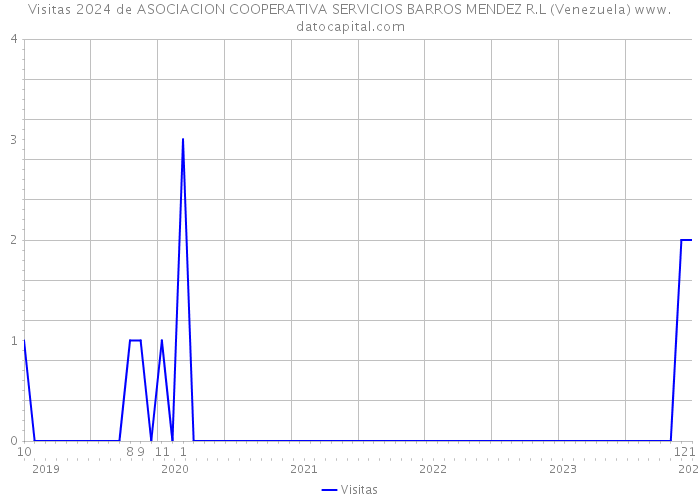 Visitas 2024 de ASOCIACION COOPERATIVA SERVICIOS BARROS MENDEZ R.L (Venezuela) 