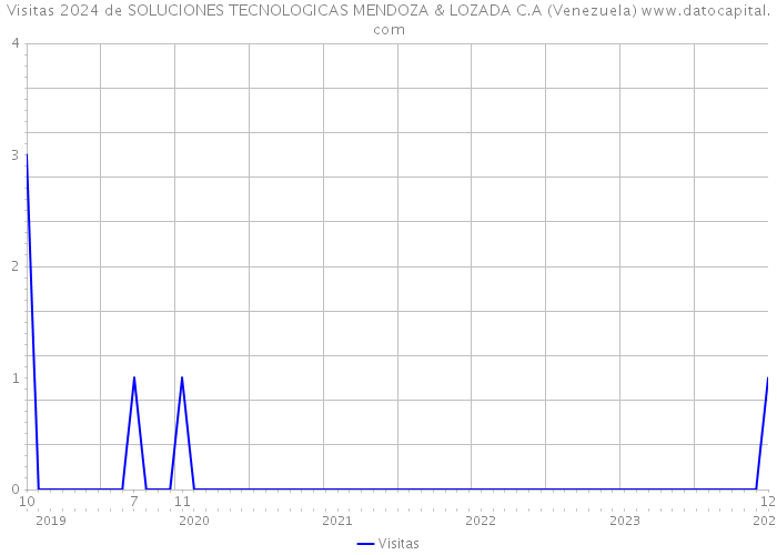 Visitas 2024 de SOLUCIONES TECNOLOGICAS MENDOZA & LOZADA C.A (Venezuela) 