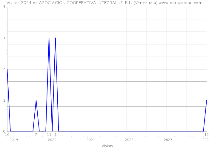 Visitas 2024 de ASOCIACION COOPERATIVA INTEGRALUZ, R.L. (Venezuela) 