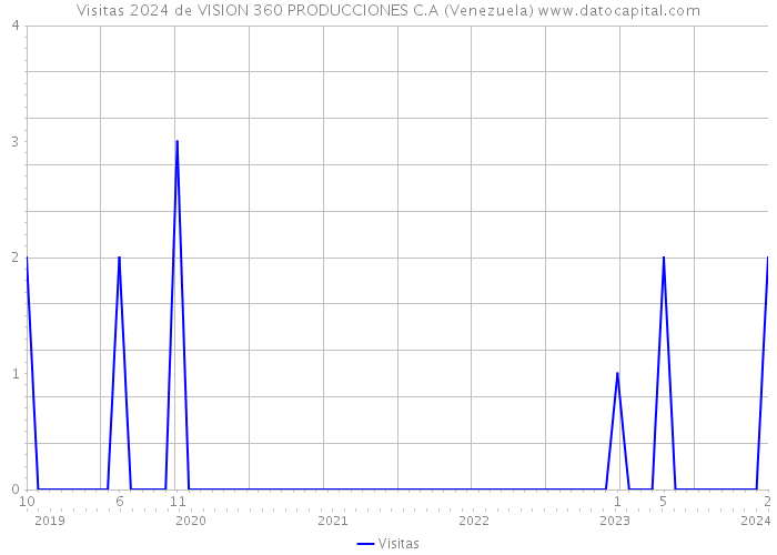Visitas 2024 de VISION 360 PRODUCCIONES C.A (Venezuela) 
