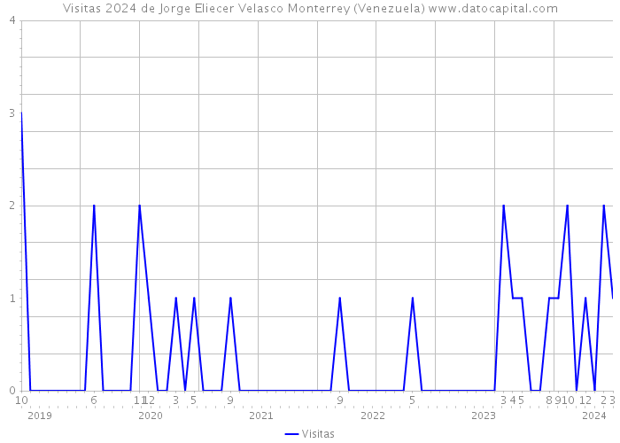Visitas 2024 de Jorge Eliecer Velasco Monterrey (Venezuela) 