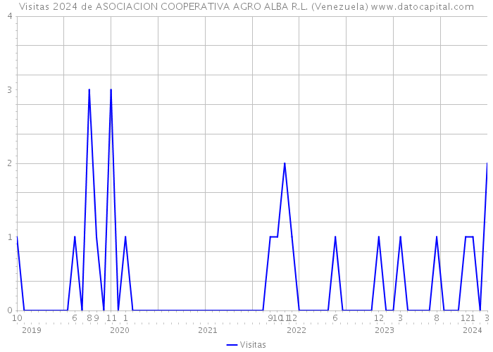 Visitas 2024 de ASOCIACION COOPERATIVA AGRO ALBA R.L. (Venezuela) 