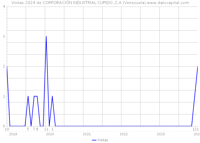 Visitas 2024 de CORPORACIÓN INDUSTRIAL CUPIDO ,C.A (Venezuela) 