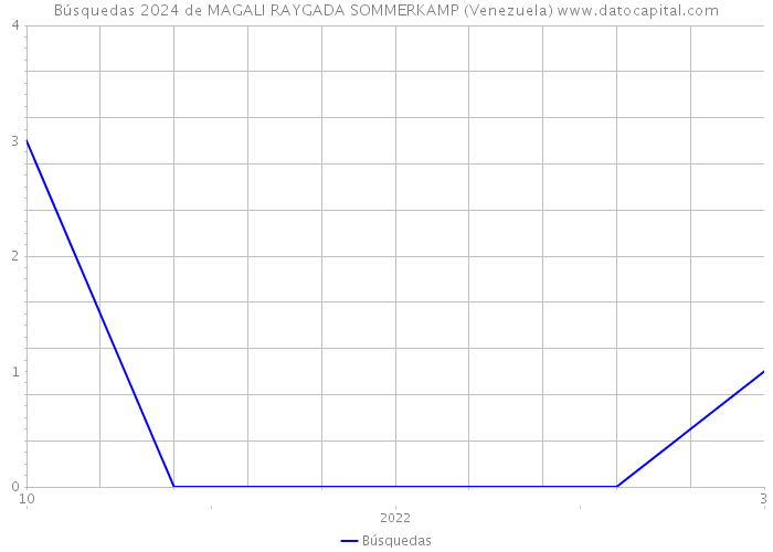 Búsquedas 2024 de MAGALI RAYGADA SOMMERKAMP (Venezuela) 