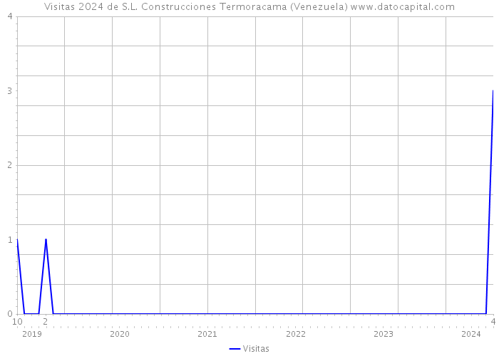 Visitas 2024 de S.L. Construcciones Termoracama (Venezuela) 