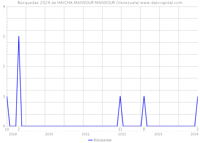 Búsquedas 2024 de HAICHA MANSOUR MANSOUR (Venezuela) 
