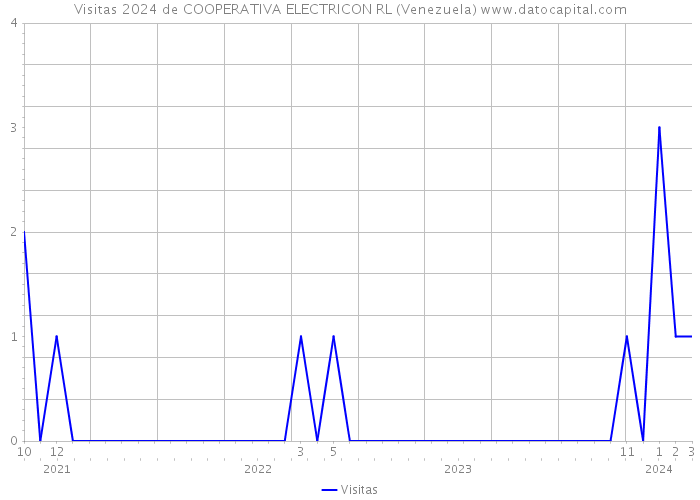 Visitas 2024 de COOPERATIVA ELECTRICON RL (Venezuela) 