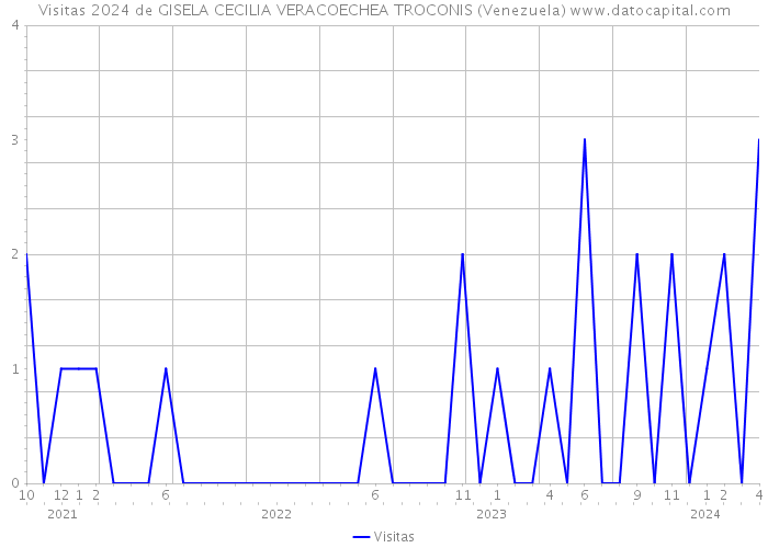 Visitas 2024 de GISELA CECILIA VERACOECHEA TROCONIS (Venezuela) 