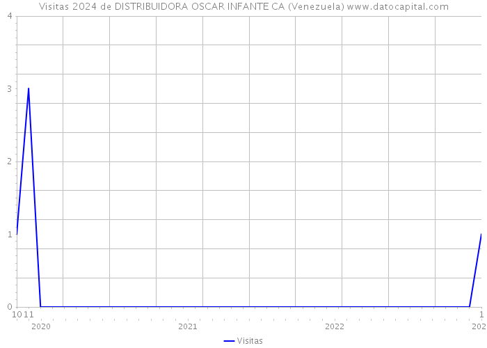 Visitas 2024 de DISTRIBUIDORA OSCAR INFANTE CA (Venezuela) 