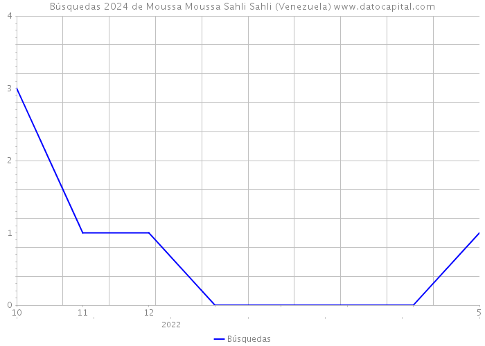 Búsquedas 2024 de Moussa Moussa Sahli Sahli (Venezuela) 