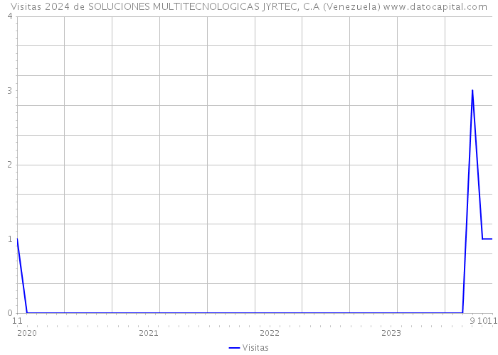 Visitas 2024 de SOLUCIONES MULTITECNOLOGICAS JYRTEC, C.A (Venezuela) 