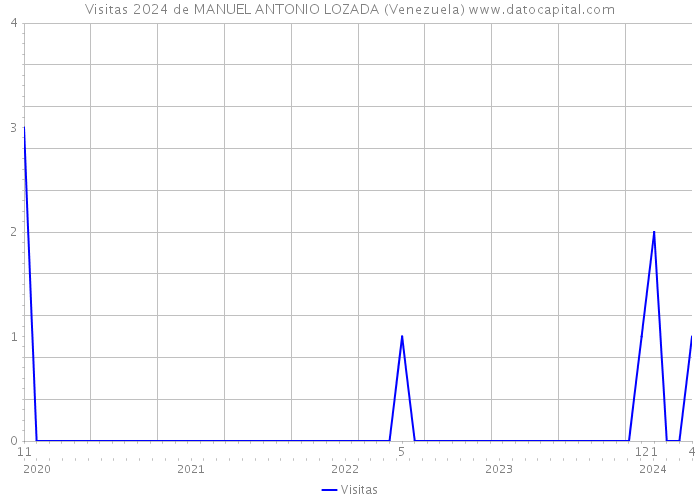 Visitas 2024 de MANUEL ANTONIO LOZADA (Venezuela) 