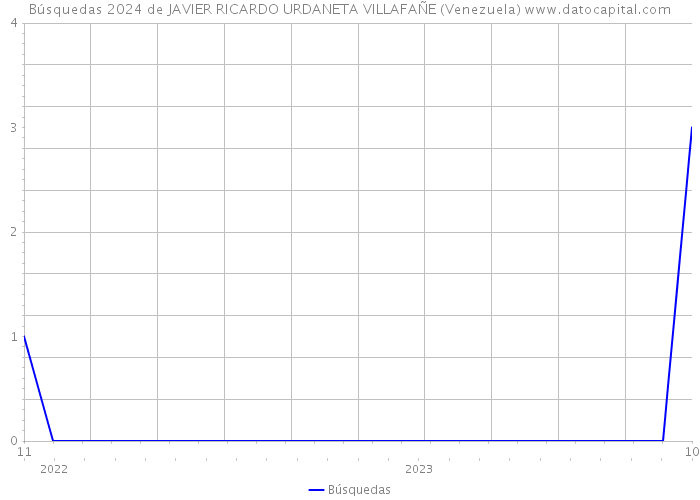Búsquedas 2024 de JAVIER RICARDO URDANETA VILLAFAÑE (Venezuela) 
