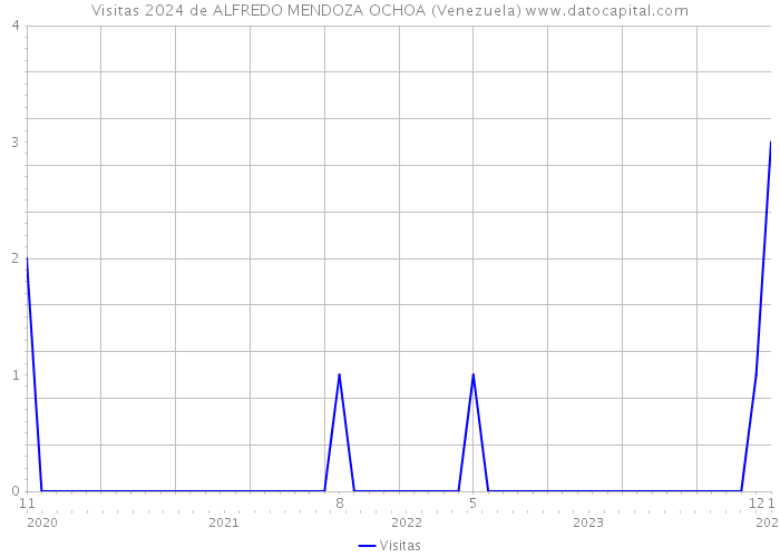 Visitas 2024 de ALFREDO MENDOZA OCHOA (Venezuela) 