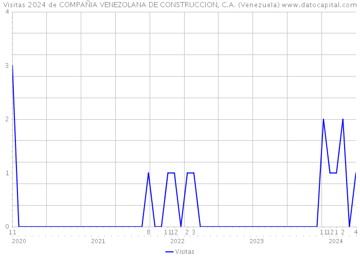 Visitas 2024 de COMPAÑIA VENEZOLANA DE CONSTRUCCION, C.A. (Venezuela) 