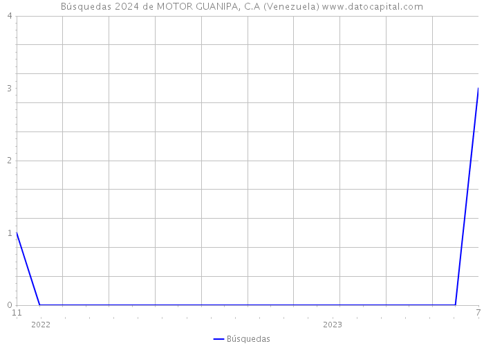 Búsquedas 2024 de MOTOR GUANIPA, C.A (Venezuela) 