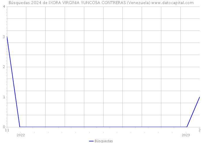 Búsquedas 2024 de IXORA VIRGINIA YUNCOSA CONTRERAS (Venezuela) 