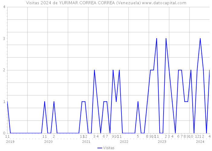 Visitas 2024 de YURIMAR CORREA CORREA (Venezuela) 