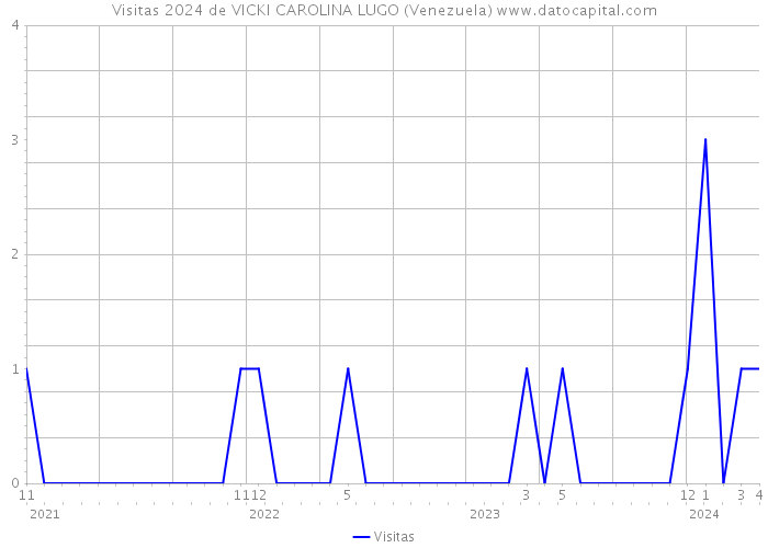Visitas 2024 de VICKI CAROLINA LUGO (Venezuela) 