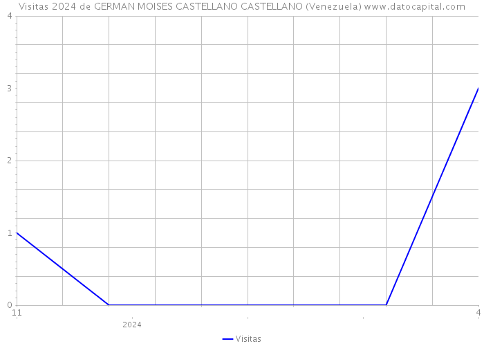 Visitas 2024 de GERMAN MOISES CASTELLANO CASTELLANO (Venezuela) 