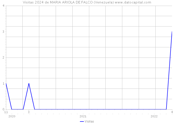 Visitas 2024 de MARIA ARIOLA DE FALCO (Venezuela) 