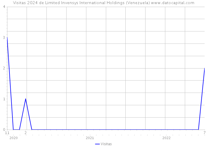 Visitas 2024 de Limited Invensys International Holdings (Venezuela) 
