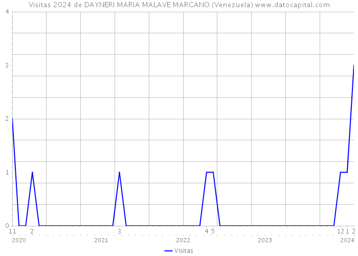 Visitas 2024 de DAYNERI MARIA MALAVE MARCANO (Venezuela) 