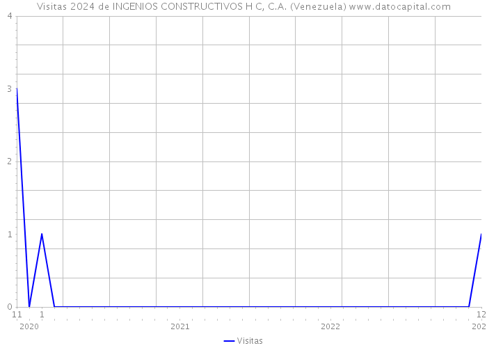 Visitas 2024 de INGENIOS CONSTRUCTIVOS H C, C.A. (Venezuela) 