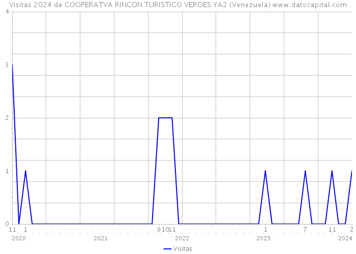 Visitas 2024 de COOPERATVA RINCON TURISTICO VEROES YA2 (Venezuela) 