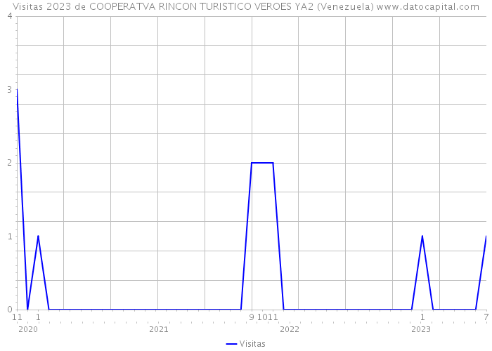 Visitas 2023 de COOPERATVA RINCON TURISTICO VEROES YA2 (Venezuela) 