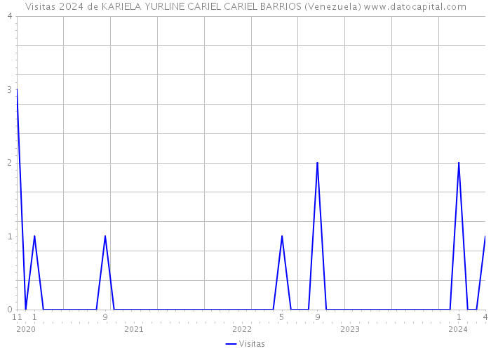 Visitas 2024 de KARIELA YURLINE CARIEL CARIEL BARRIOS (Venezuela) 