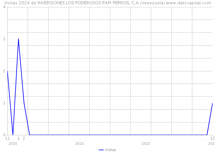 Visitas 2024 de INVERSIONES LOS PODEROSOS PAPI PERROS, C.A (Venezuela) 