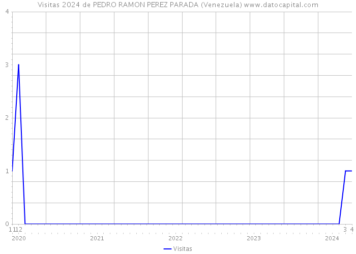 Visitas 2024 de PEDRO RAMON PEREZ PARADA (Venezuela) 