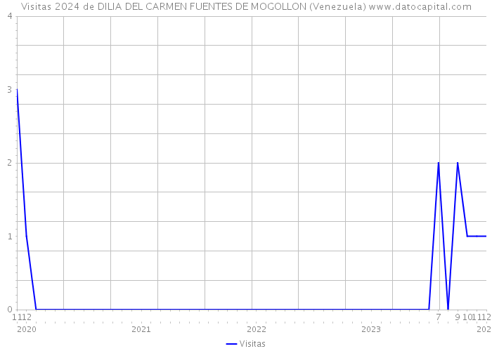 Visitas 2024 de DILIA DEL CARMEN FUENTES DE MOGOLLON (Venezuela) 