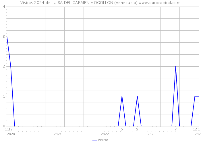 Visitas 2024 de LUISA DEL CARMEN MOGOLLON (Venezuela) 