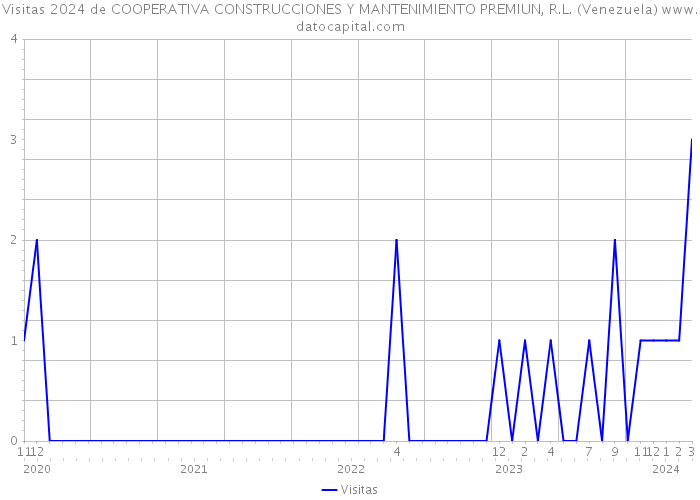 Visitas 2024 de COOPERATIVA CONSTRUCCIONES Y MANTENIMIENTO PREMIUN, R.L. (Venezuela) 