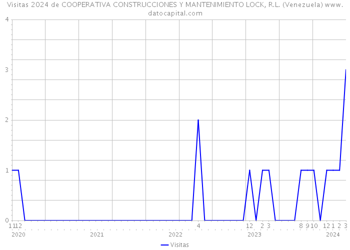 Visitas 2024 de COOPERATIVA CONSTRUCCIONES Y MANTENIMIENTO LOCK, R.L. (Venezuela) 