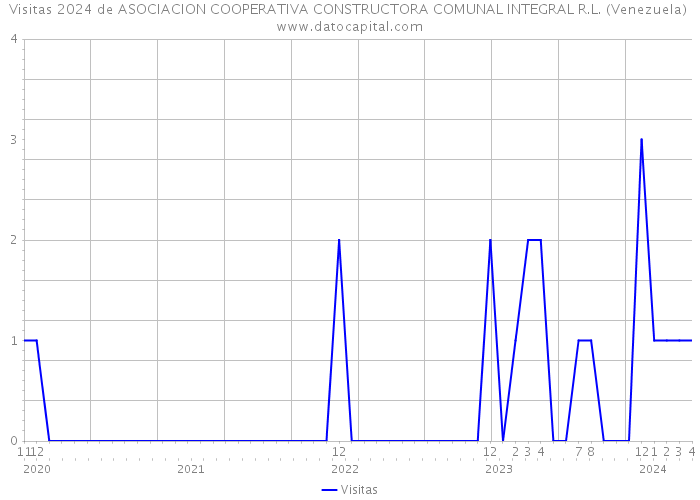 Visitas 2024 de ASOCIACION COOPERATIVA CONSTRUCTORA COMUNAL INTEGRAL R.L. (Venezuela) 