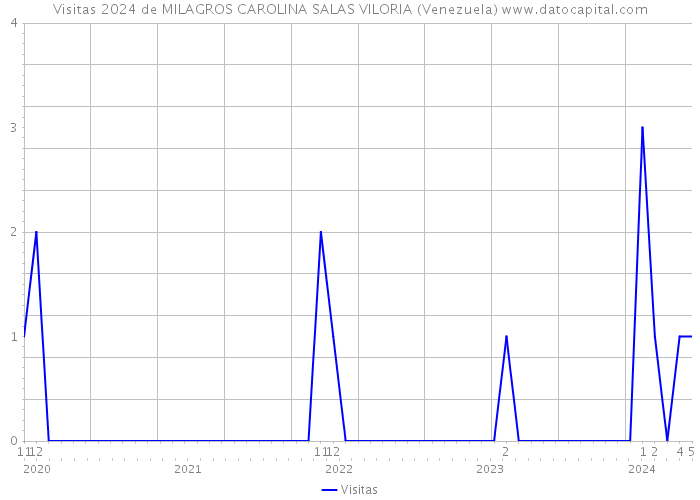 Visitas 2024 de MILAGROS CAROLINA SALAS VILORIA (Venezuela) 