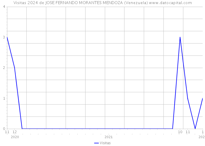 Visitas 2024 de JOSE FERNANDO MORANTES MENDOZA (Venezuela) 