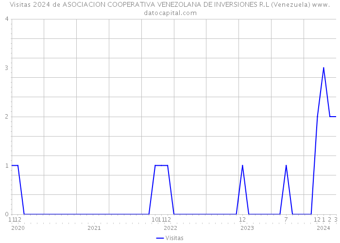 Visitas 2024 de ASOCIACION COOPERATIVA VENEZOLANA DE INVERSIONES R.L (Venezuela) 