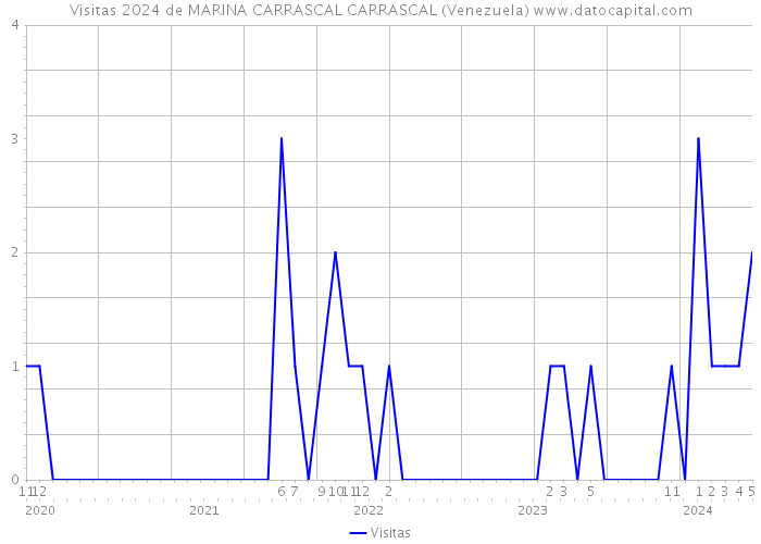Visitas 2024 de MARINA CARRASCAL CARRASCAL (Venezuela) 