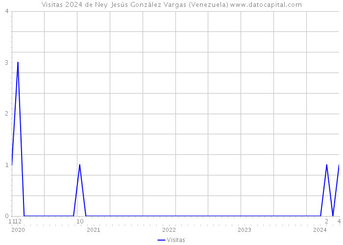 Visitas 2024 de Ney Jesús González Vargas (Venezuela) 