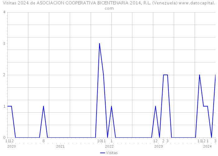 Visitas 2024 de ASOCIACION COOPERATIVA BICENTENARIA 2014, R.L. (Venezuela) 