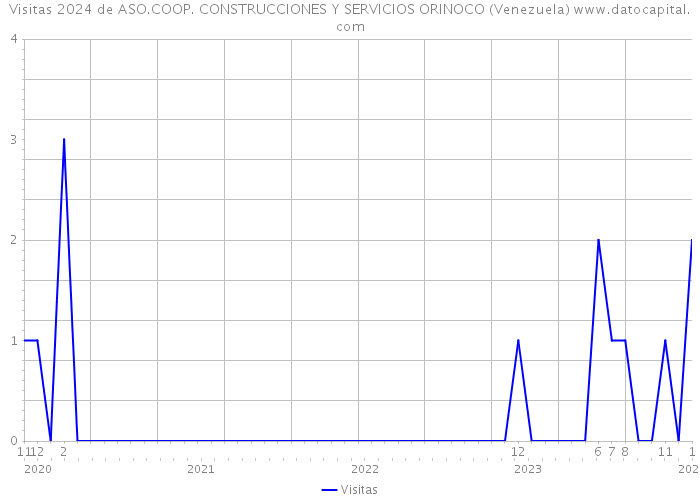 Visitas 2024 de ASO.COOP. CONSTRUCCIONES Y SERVICIOS ORINOCO (Venezuela) 