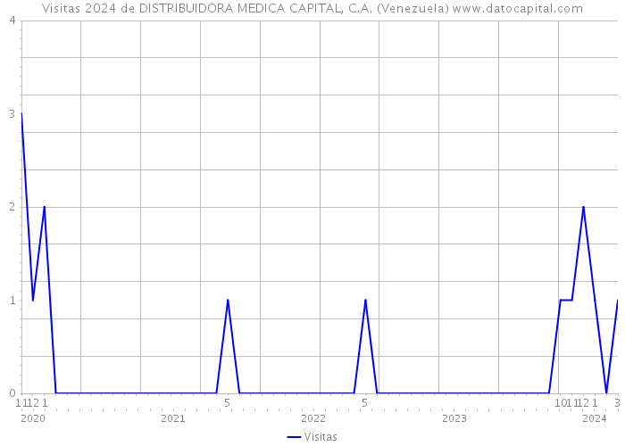 Visitas 2024 de DISTRIBUIDORA MEDICA CAPITAL, C.A. (Venezuela) 